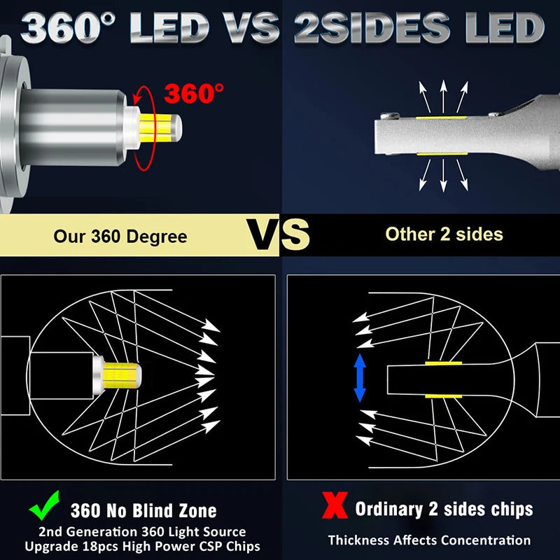 H1/H3/H7/H11/9005/9006 LED Headlight Bulb – CANBUS